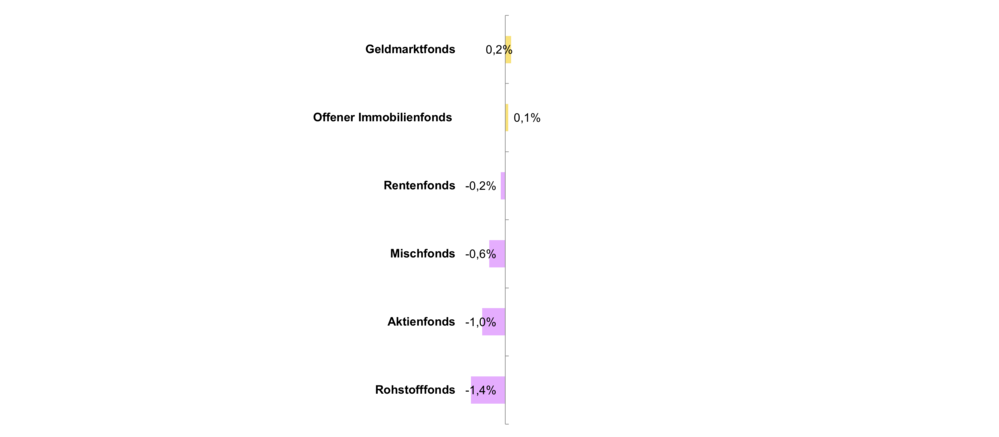 Diagramm: Performance aktiv gemanagter Fonds nach Fondstyp Dezember 2024