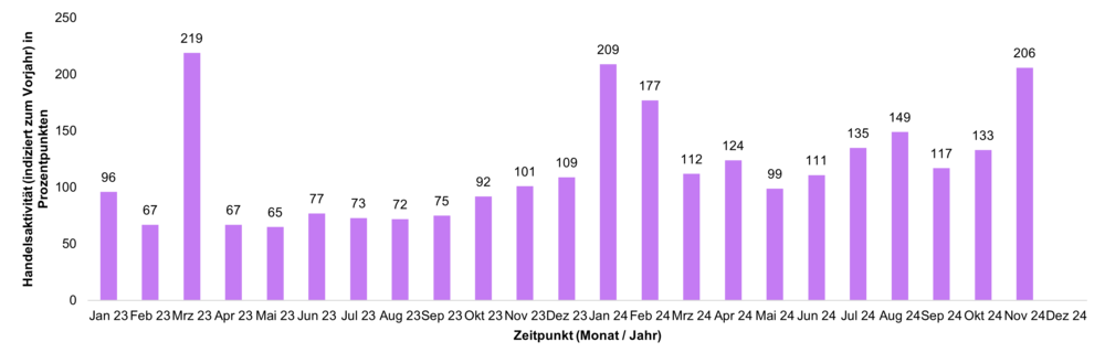 Diagramm der Handelsaktivtät (indiziert zum Vorjahr) in Prozentpunkten